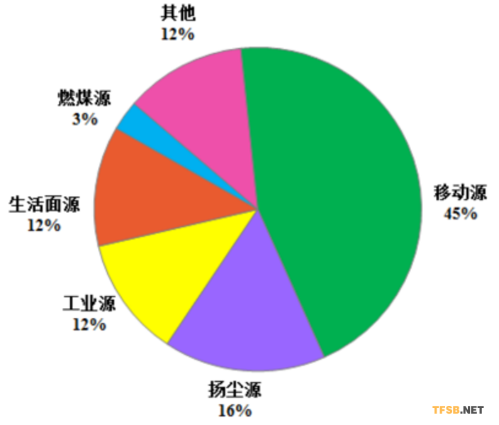  圖2 現(xiàn)階段北京市大氣PM2.5本地來(lái)源