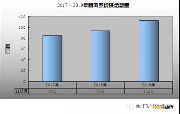 圖表：2017-2019年新風(fēng)系統(tǒng)供給數(shù)量