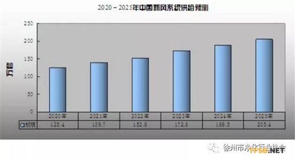 圖表：2025年新風(fēng)系統(tǒng)供給預(yù)測(cè)