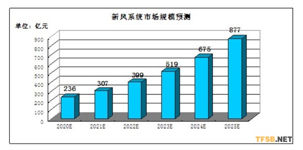 圖表：2020-2025年新風(fēng)系統(tǒng)行業(yè)市場規(guī)模預(yù)測  
